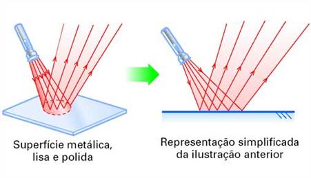 Reflexão É o fenômeno no qual o feixe de luz atinge a