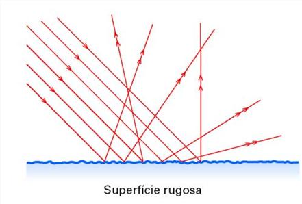 Difusa: Ocorre em superfícies