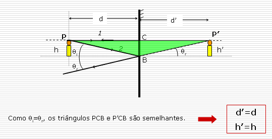 A imagem pode ser localizada, conforme vimos, aplicando as leis