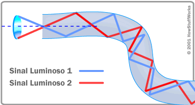 senl n n menor maior Como uma fibra óptica transmite luz? Reflexão total Imagine um raio de luz que se propaga de um meio mais refringente para outro menos refringente.