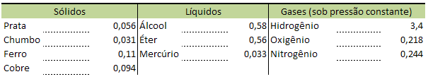 Portanto: Q = m c Δ Onde: c é uma constante de proporcionalidade denominada calor específico, que dependem da substancia que constitui o calor e do seu estado físico.