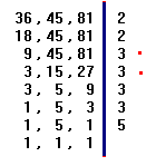 2) Calcular o mdc entre 25, 50 e 100: 25 = 5 2 50 = 2 x 5 2 100 = 2 2 x 5 2 o único fator primo comum é o 5 2 = 5 x 5 = 25, logo mdc(25, 50, 100) = 25.