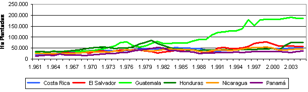 Gráfico 6: Evolução da Superfície Plantada de Cana-de-açúcar por País na América Central de 1961 a 2006 Fonte: FAO Em relação ao Mercosul, é possível convergir objetivos para reforçar a segurança