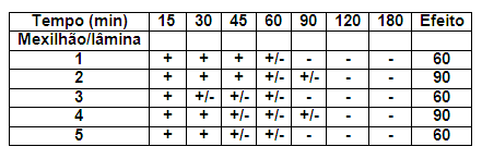 (Nicholson, 2001) é obtido pela estimativa da proporção de células exibindo liberação do corante para o citosol e/ou exibindo anormalidades no tamanho e cor dos lisossomos e no formato das células.