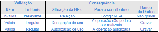 CONCEITOS BÁSICOS A validação das solicitações relativas à NF-e poderá resultar em: Rejeição a NF-e será descartada, não sendo armazenada no Banco de Dados podendo ser corrigida e novamente