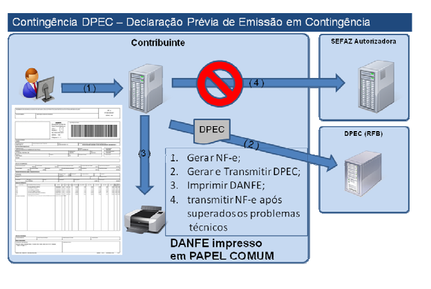 DPEC Declaração Prévia