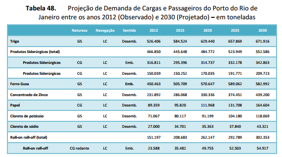 Projeção de Demanda