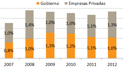 Portos e o Novo Marco Regulatório Deficiências da Infraestrutura Brasileira O investimento em infraestrutura logística feito pelo governo nos últimos anos foi inferior a