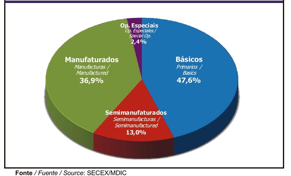 Exportação por Fator Agregado - 2012 O perfil das exportações brasileiras