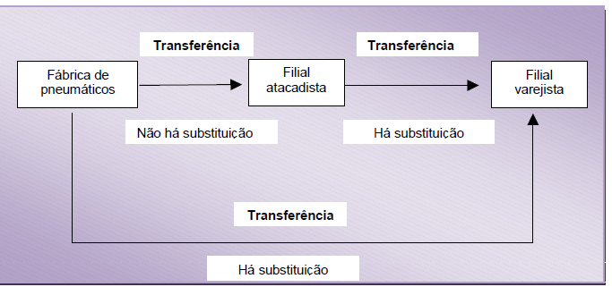 Transferência - Substituição Tributária Outro estabelecimento do mesmo varejista.