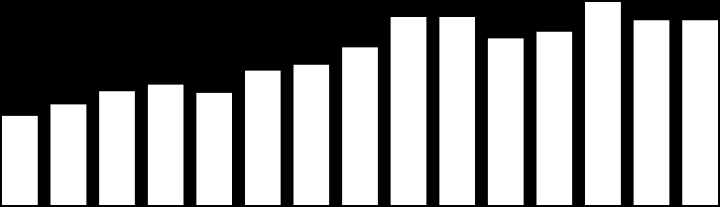 EVOLUÇÃO DO MERCADO BRASILEIRO E HERINGER (mm tons) CAGR Mercado 6,2% CAGR Heringer 17,0% Mercado Brasileiro Heringer 28.