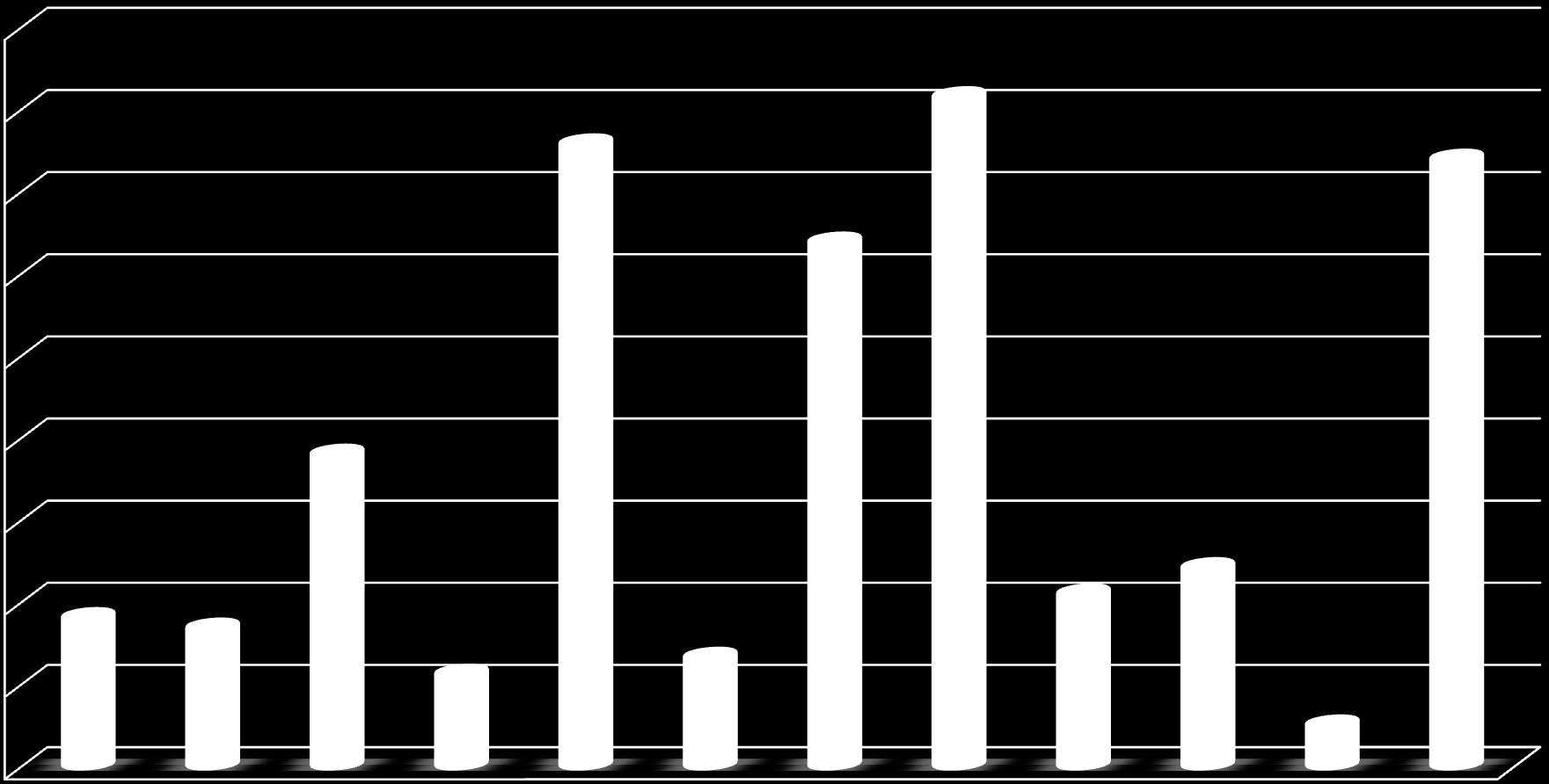 Capacidade Instalada e Importações por Produto e Empresa no Brasil Fonte: Anuário ANDA 2009, dados de 2008 9000000 8000000 7000000 6000000 5000000 Importação Galvani Copebras Importação Heringer