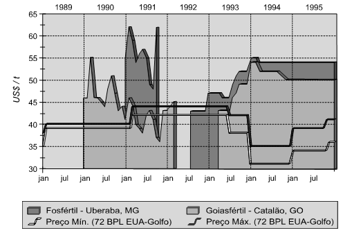 Preços de concentrados de Rocha