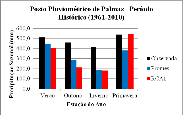 Tabela 1 - Análise de tendência sazonal de precipitação no período observado (1961 2010) Posto Pluviométrico de Curitiba Séries Tendência Sazonal das séries - H0: Não há tendência - Z tab.