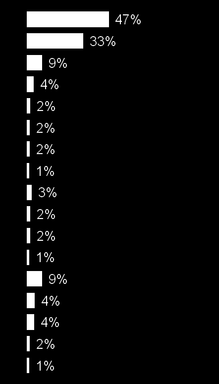 Tipos de problemas enfrentados na segunda etapa Os problemas diminuem, mas o excesso de lotação é ainda um aspecto muito relevante, e os problemas urbanos são menores Lotação Falta de capacidade