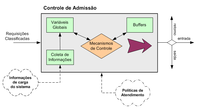 7.2 Arquitetura do Módulo de Controle de Admissão 7.2.1 Componentes O módulo de Controle de Admissão presente no modelo do servidor SWDS (Figura 4.