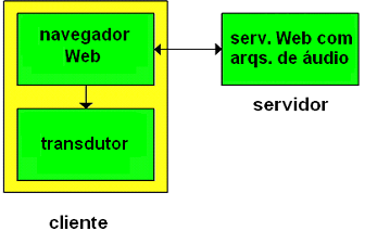 Multimídia na Internet: técnica mais simples áudio ou vídeo armazenados em arquivo arquivos transferidos como objetos HTTP áudio, vídeo