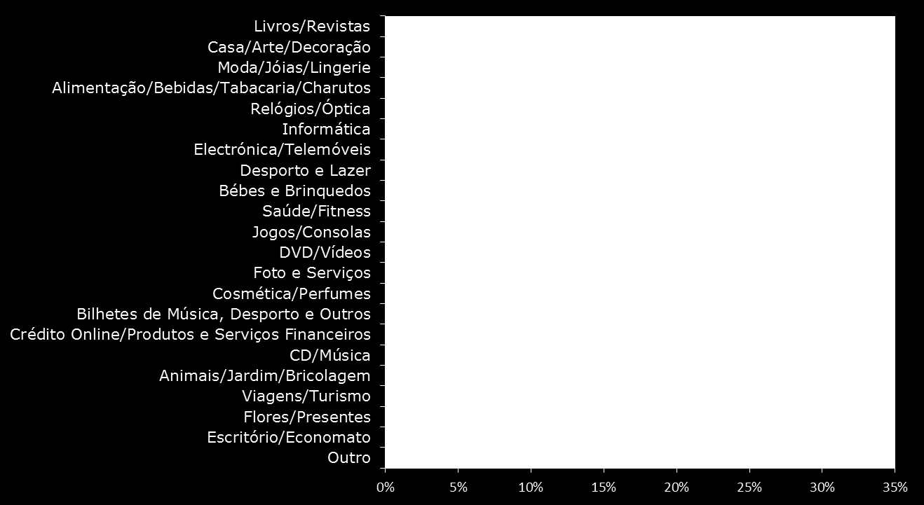 Indique todas as categorias de Produtos/Serviços que vendeu no seu site neste Trimestre.