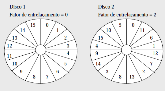 Entrelaçamento (mais) Ideia do entrelaçamento: Não colocar setores de IDs consecutivos fisicamente consecutivas.