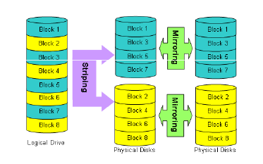 RAID 0 + 1 Os dados são segmentados através de grupos de discos espelhados É preciso, no