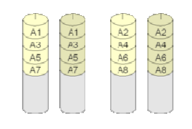 RAID 1 + 0 Os dados são primeiramente espelhados, e