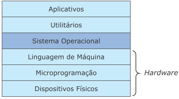 O que é um Sistema Operacional?