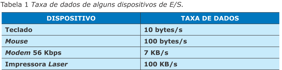 Os dispositivos de E/S são a comunicação do sistema operacional com o mundo externo. Os dispositivos de entrada e saída são controlados pelos sistemas operacionais. O S.