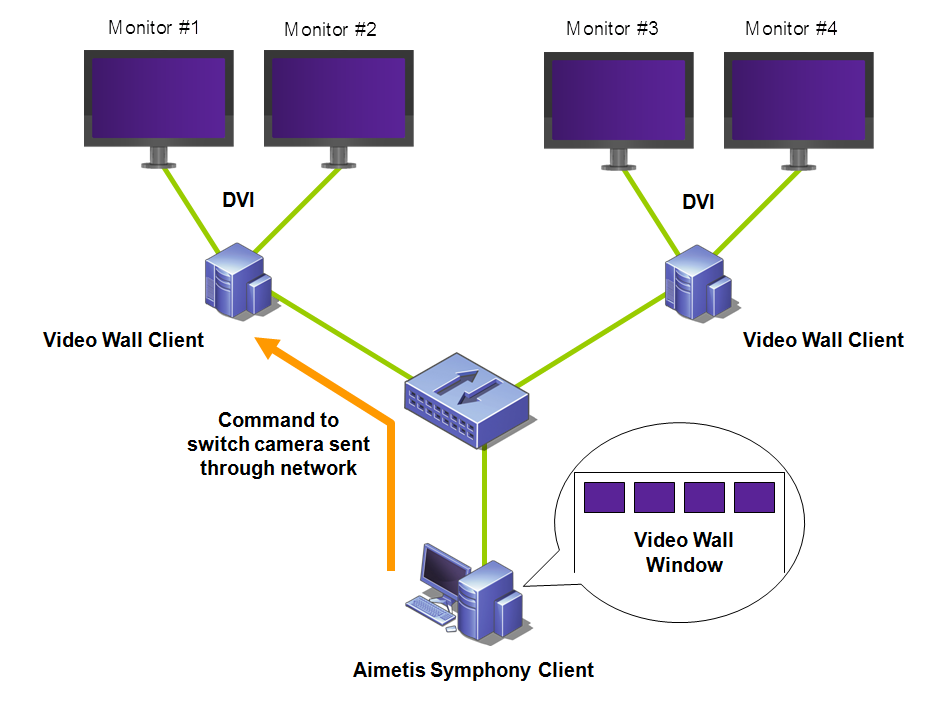 Configurando e gerenciando um video wall Capítulo 2 Configurando e gerenciando um video wall Com o Aimetis Symphony, é possível criar video walls usando vários computadores e controlando-os
