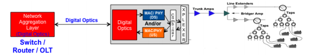 and DFC Broadband Digital Return (BDR) (a