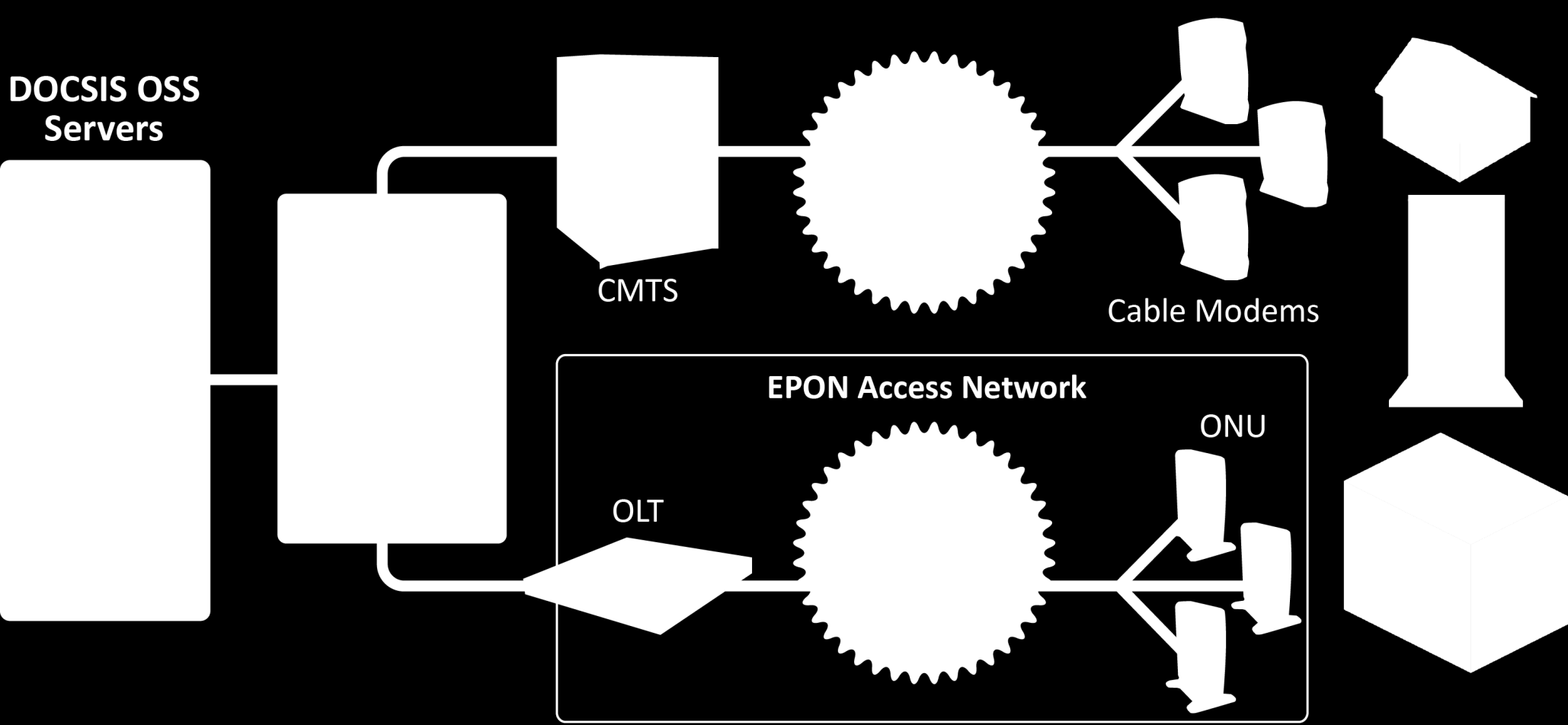 DPoE Objetivos do projeto Facilitar a interoperabilidade de múltiplos fornecedores de equipamentos Desenvolver as especificações para dispositivos EPON