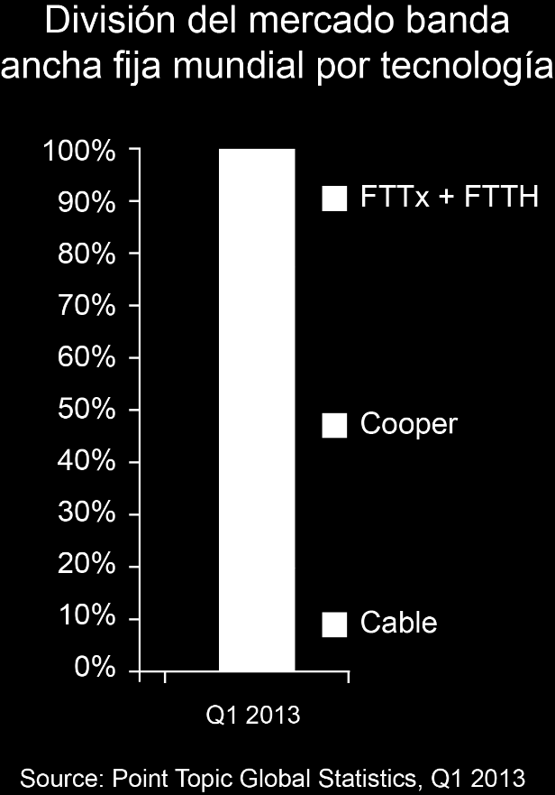 FTTx no Mundo FTTH/B GLOBAL PANORAMA FINAL DE 2012 Total