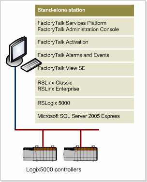 Aplicações locais Uma aplicação local é semelhante a um projeto RSView32;todos os componentes da aplicação e o FactoryTalk View SE client estão localizados em um único computador.
