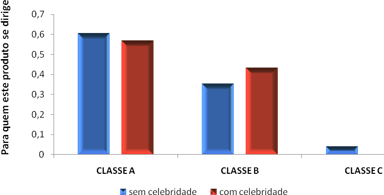 PROPORÇÃO Figura 5 Respostas dos participantes dos grupos com celebridade e sem celebridade quanto à classe social (A, B ou C) para a qual o produto é dirigido.