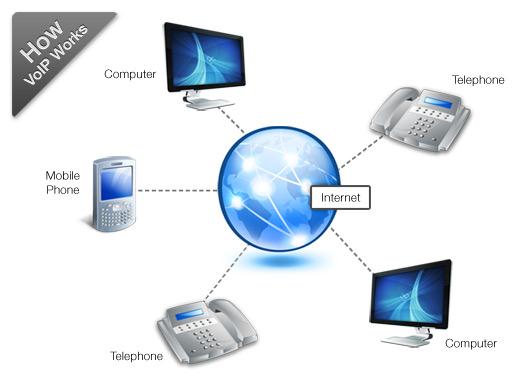 13. CESPE - 2007 - Banco do Brasil Diferentemente do que se afirma, a tecnologia VoIP não permite a transmissão de voz entre computador e telefone celular.