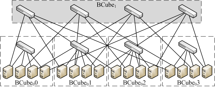 Figura 3. Topologia BCube usada nos experimentos, com n=4. Topologia com 8 comutadores e 16 servidores. como elementos de encaminhamento.