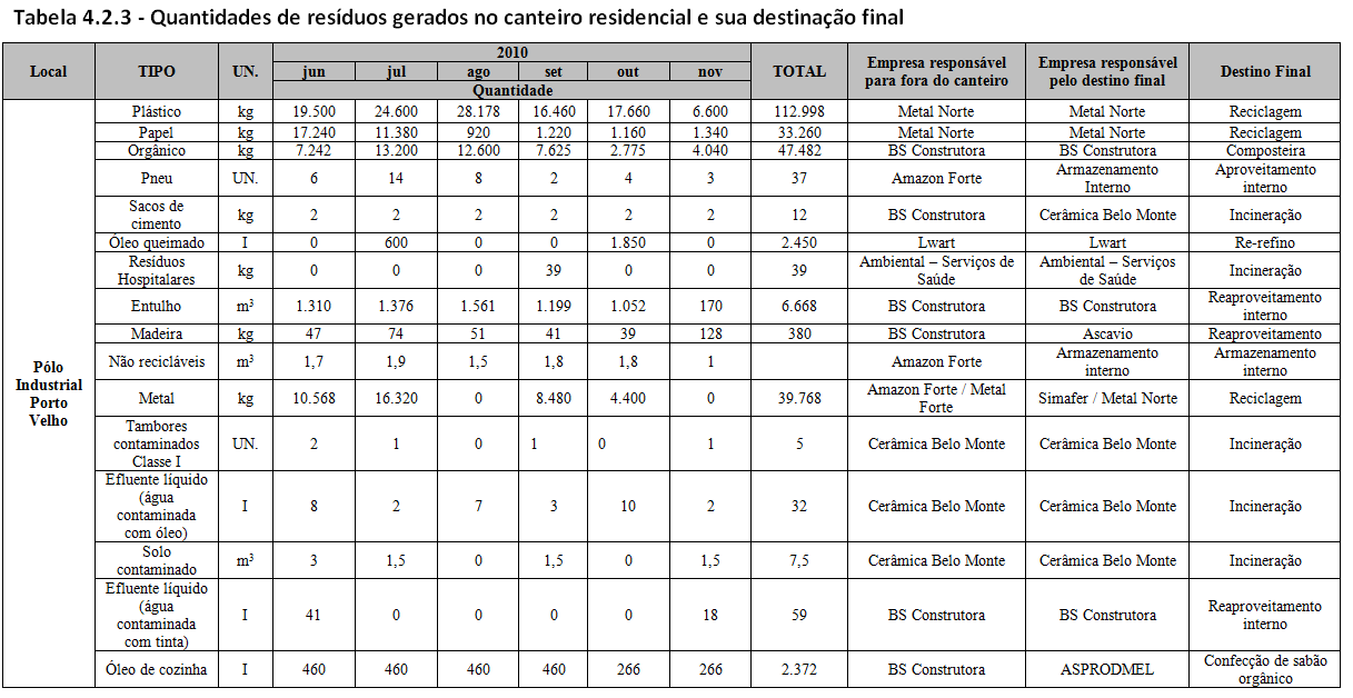 Como pode se observar no Anexo 4.2.1, no canteiro de obras os resíduos são segregados nos coletores que estão dispostos em todas as frentes de serviço.