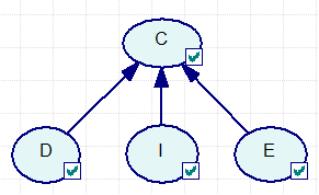 SIACUA - Redes bayesianas (cont.) Exemplo: 3 assuntos P(D)=0.5 P(I)=0.3 P(E)= 0.