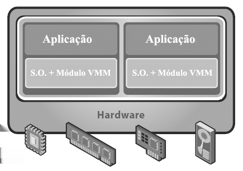 Figura 7.3: Arquitetura da Para-Virtualização 7.2.2.1. Propriedades No contexto atual da computação, muito se fala sobre Cloud Computing ou computação em nuvem.