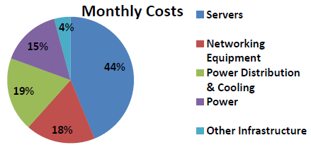 Distribuição de custos: Custos mensais