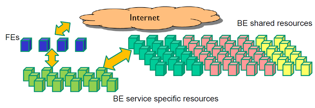 Big Picture Componentes das aplicações em nuvem: Front Ends (FE) localizados em data centers satélites ou em Content Distribution Networks Back Ends (BE) localizados em grandes data
