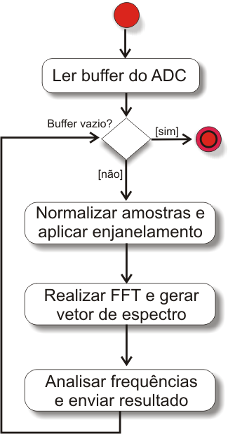 73 Figura 4.7: Fluxograma de execução do algoritmo de identificação de anuro, iniciando com a leitura do ADC e finalizando com a resposta ao processamento. 4.1.