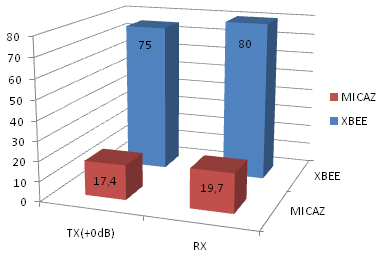 86 Figura 5.4: Consumo de energia em modo transmissão/recepção, em ma Observando-se o consumo dos rádios da MicaZ e do XBee, na Figura 5.