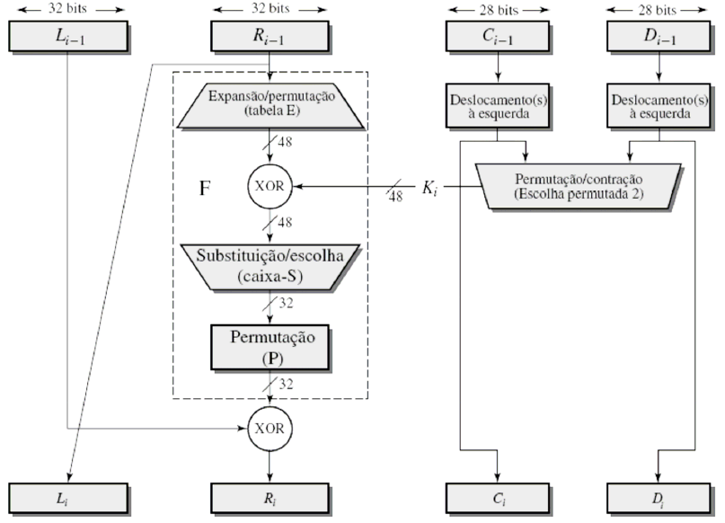 Data Encryption Standard o Estrutura de