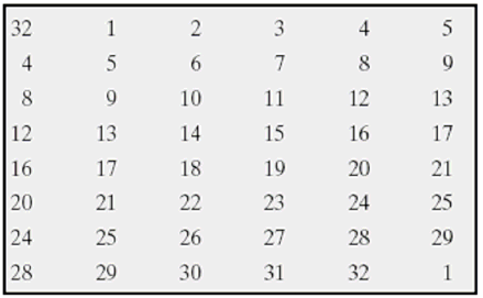 Data Encryption Standard o Função