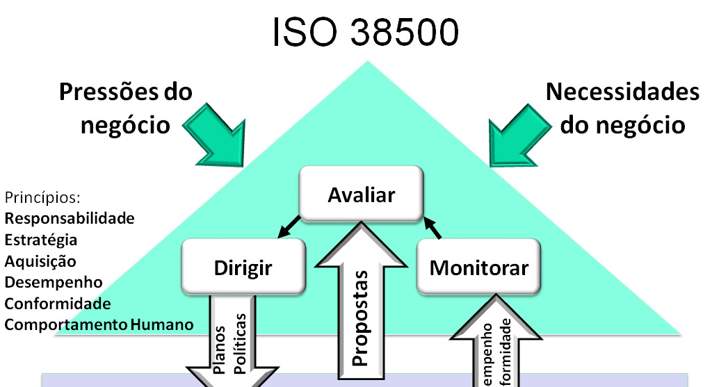 Projetos ISO 10006 Processo de