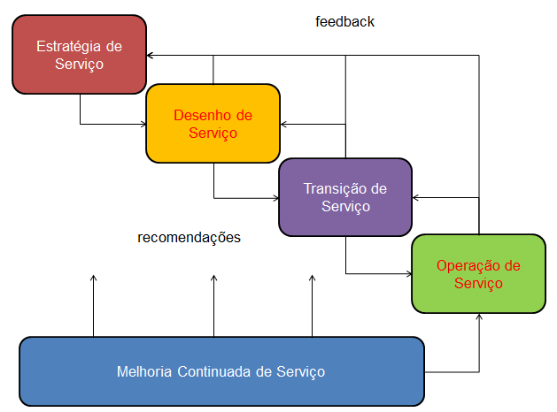 Ciclo de Vida