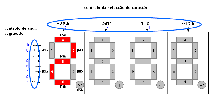 Projecto e implementação do funcionamento dos displays de sete segmentos Embora não se consiga ver a continuação da simulação, verificou-se que este sinal permanecia constante a high indefinidamente.