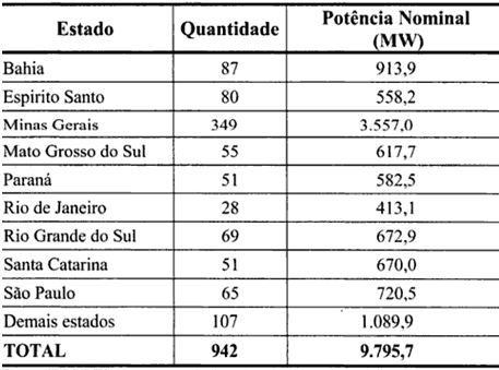 Tabela 5 Potencial de PCHs no Brasil / FONTE: SIPOT-ELETROBRÁS, 2000 Considerando como Pequenas Centrais