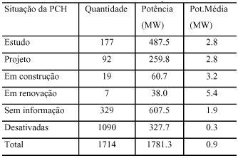 Outra pesquisa realizada pelo DNAEE indica que havia uma quantidade de 1090 usinas desativadas e 329 sem informações, representando dois terços do total.