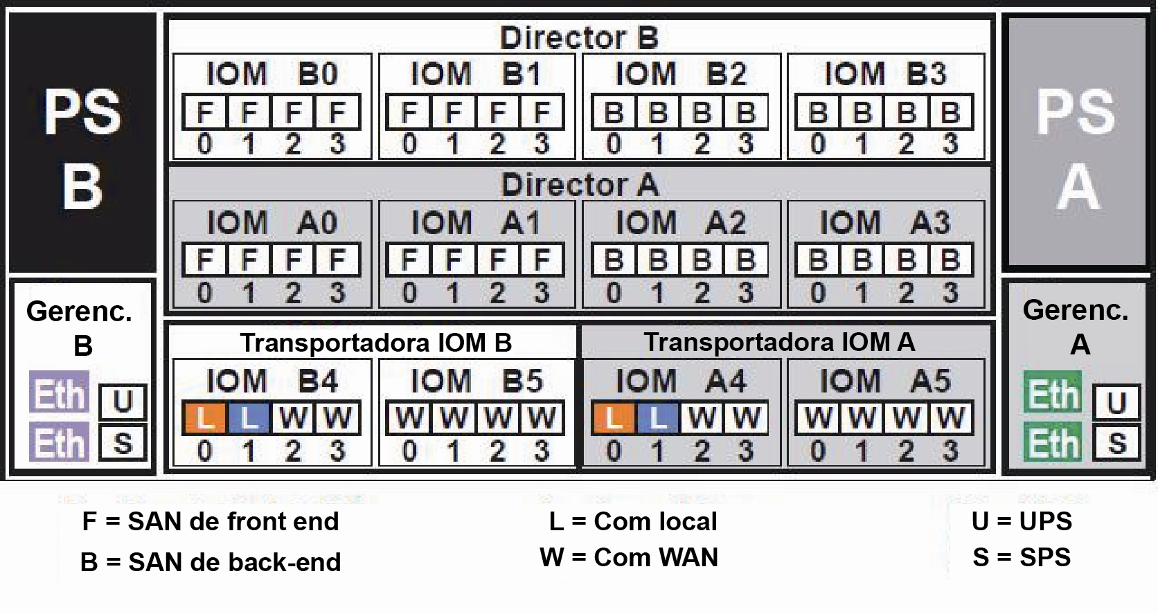 Componentes do VPLEX Figura 6 Hardware do VS1 com combinação de porta pré-configurada do VPLEX Os directors A e B têm, cada um, quatro módulos de I/O para conectividade de SAN.